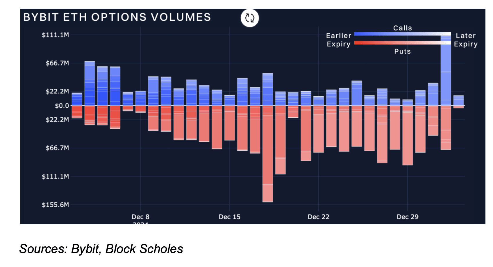 BTC and ETH Defy Expectations: Report Highlights Calm Markets Amid Year-End Options Expiry 2