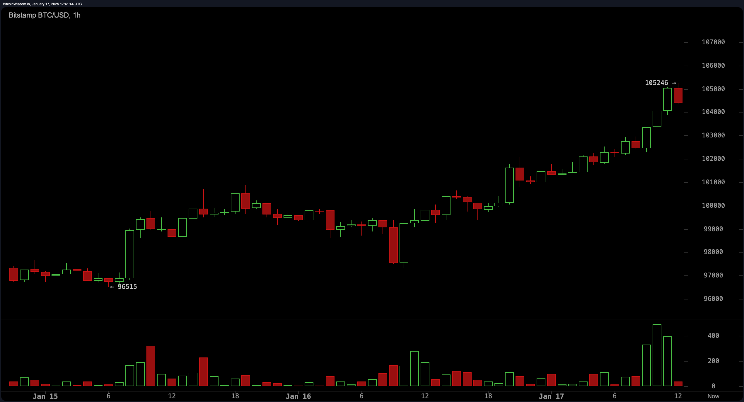 BTC Breaks $105K: Is the ‘Trump Pump’ or Institutional Adoption Fueling a $3.63T Crypto Economy? BTC Breaks $105K: Is the ‘Trump Pump’ or Institutional Adoption Fueling a $3.63T Crypto Economy? 2