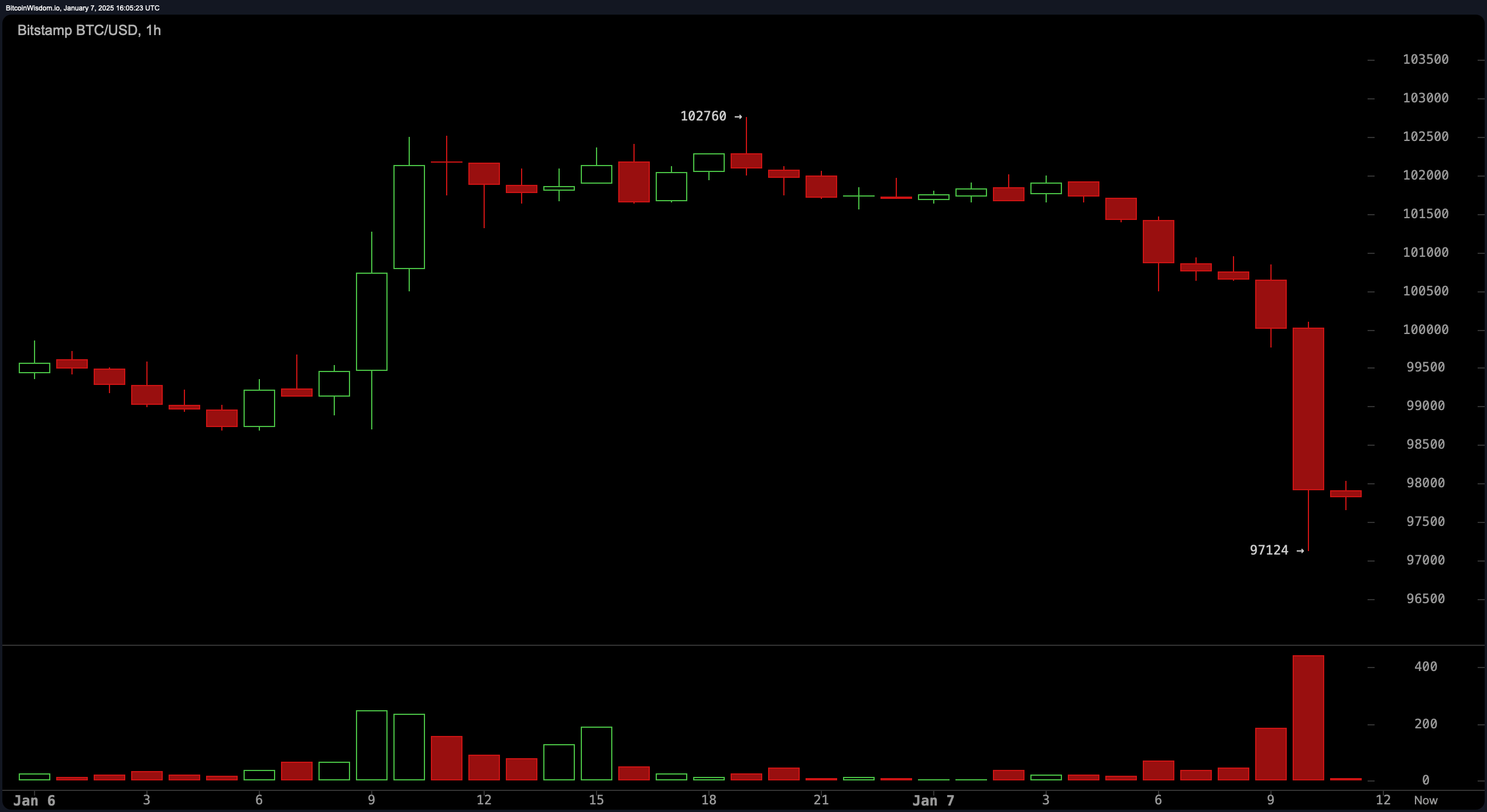 Crypto Market Meltdown: Bitcoin and Ethereum Freefall in Epic Tuesday Tumble 2