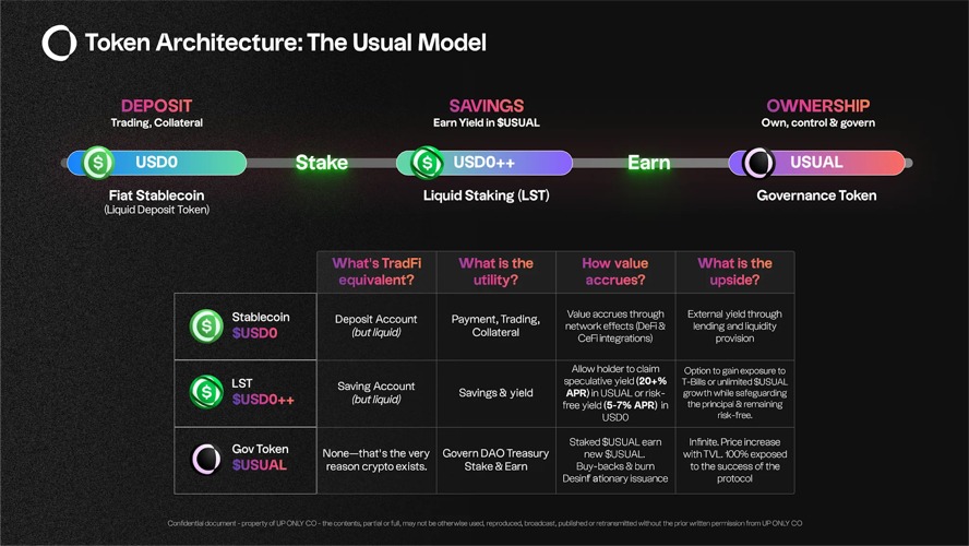 🔥 Usual Protocol (USUAL) and the Decentralized Stablecoin USD0: A New Era in Crypto Infrastructure 2