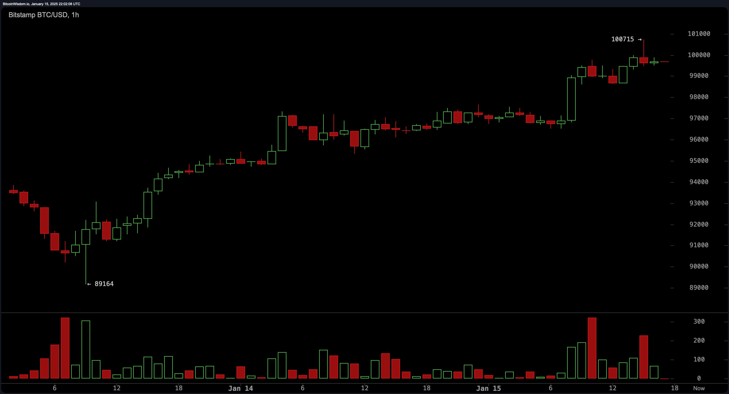 Market Frenzy: Bitcoin Hits $100,715 Amid Trump Policy Buzz Market Frenzy: Bitcoin Hits $100,715 Amid Trump Policy Buzz 2