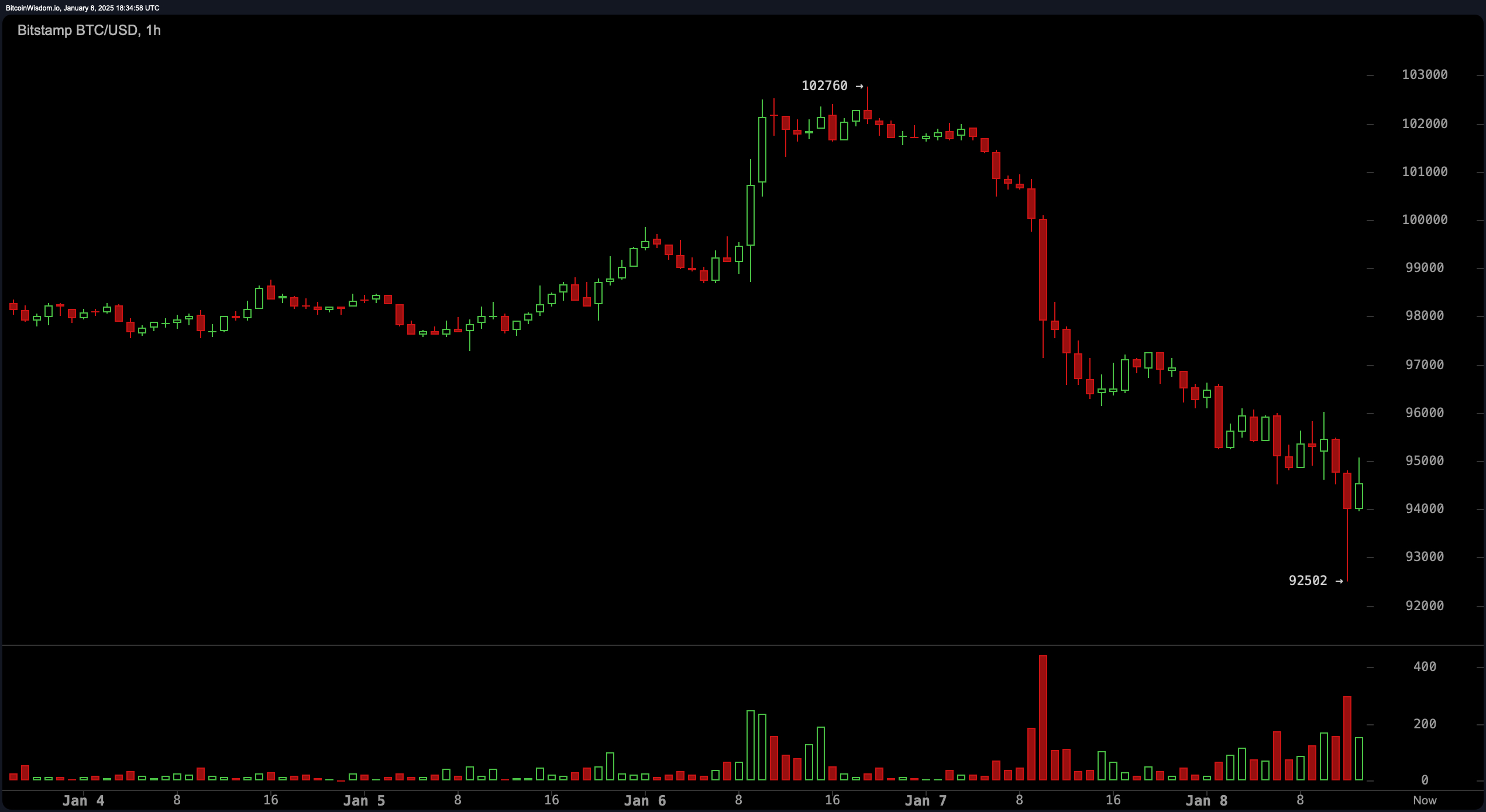 QCP Capital: Bitcoin Slump Sets Stage for Potential Bullish Rally Near Trump's Inauguration QCP Capital: Bitcoin Slump Sets Stage for Potential Bullish Rally Near Trump's Inauguration 2