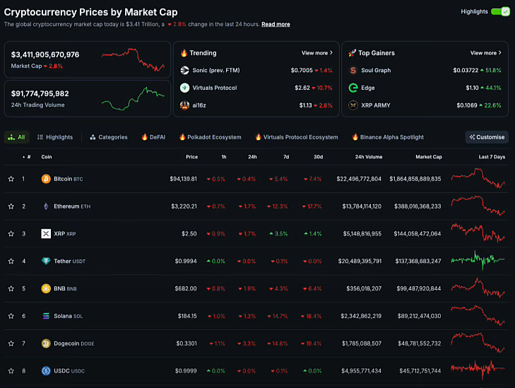 The market continues its decline amid a volatile week for crypto and traditional finance. 3