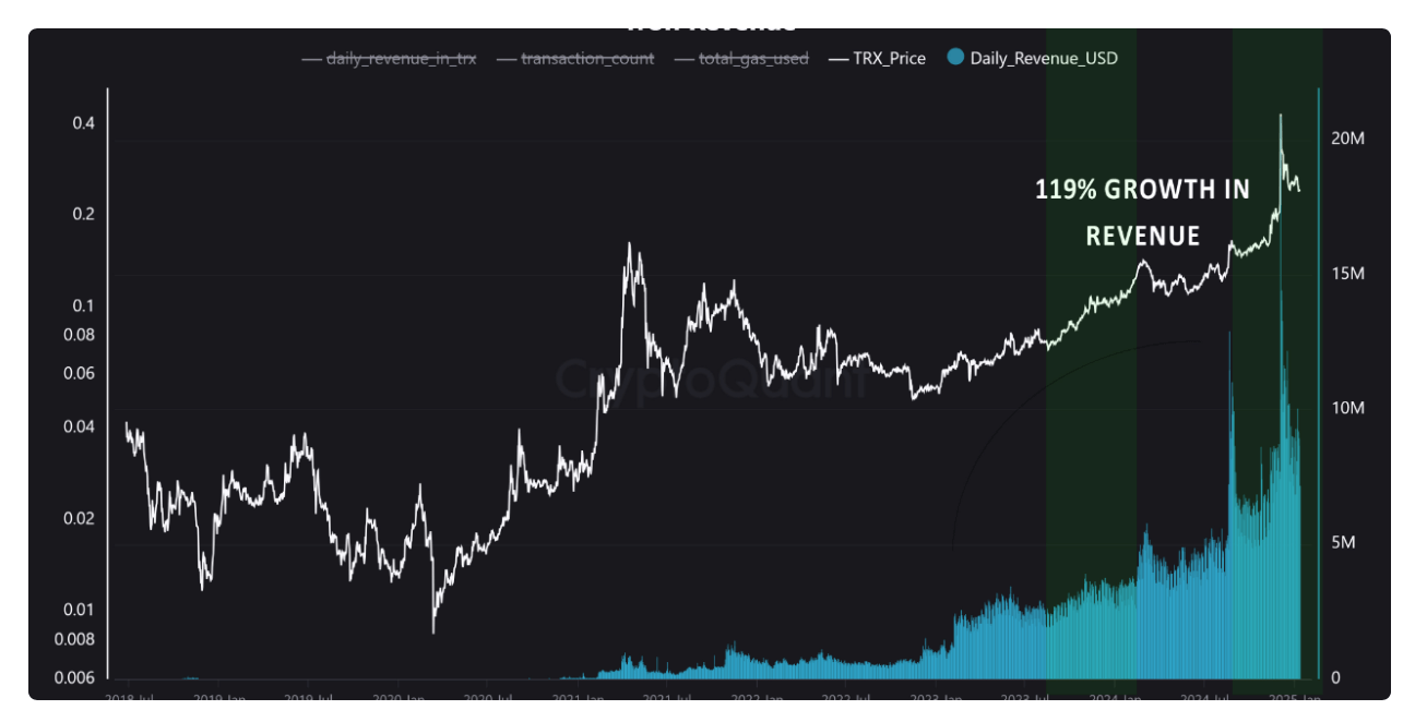 Tron's Daily Revenue Rockets 119% in 2024, Redefining 'Blockchain Economic Models' 3
