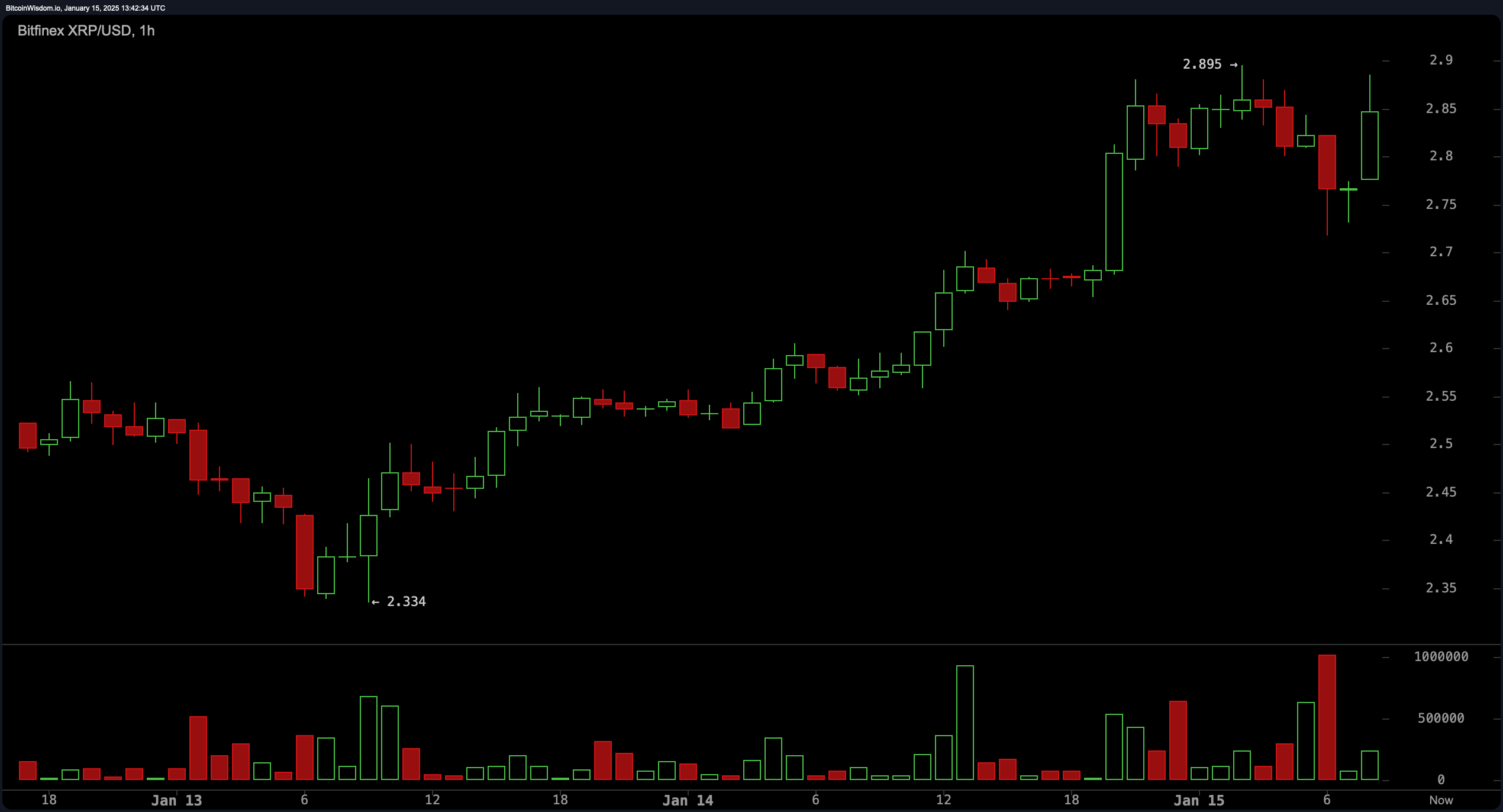 XRP Inches Closer to Overtaking Ethereum—A New Crypto King in the Making? XRP Inches Closer to Overtaking Ethereum—A New Crypto King in the Making? 2