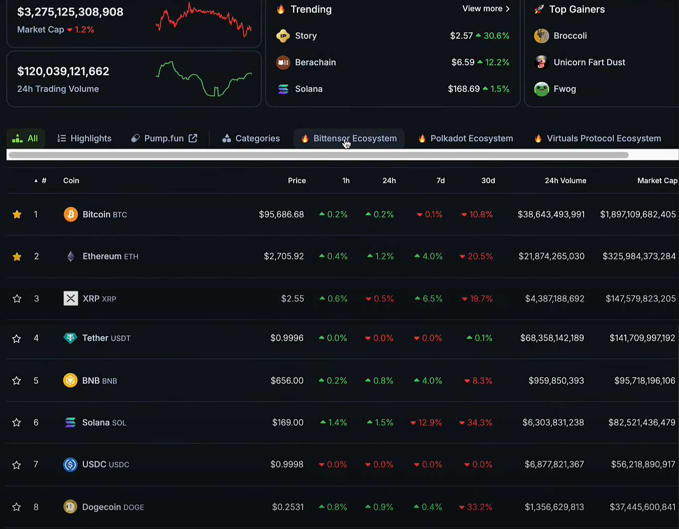 Bitcoin consolidates amidst market uncertainty while memecoin frenzy escalates. 3