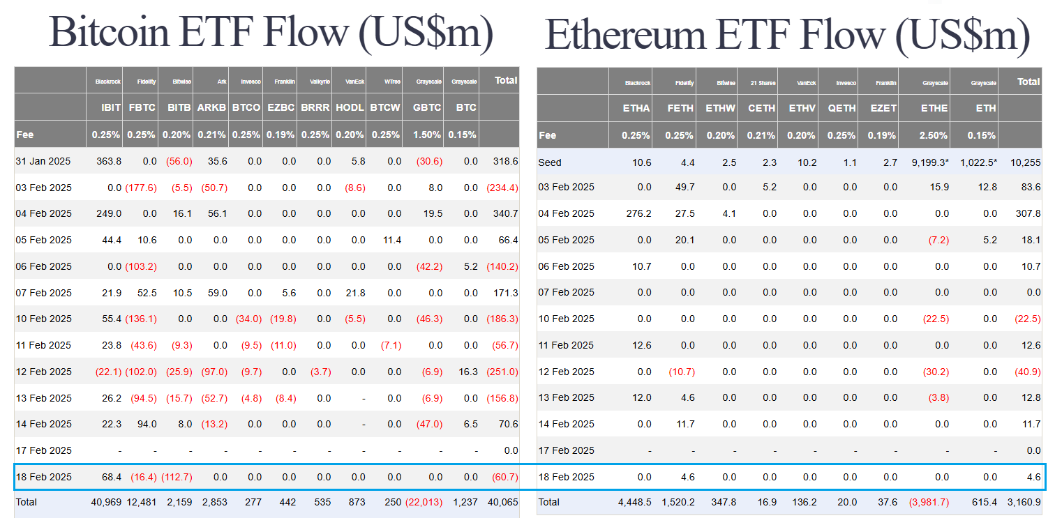 Bitcoin consolidates amidst market uncertainty while memecoin frenzy escalates. 4