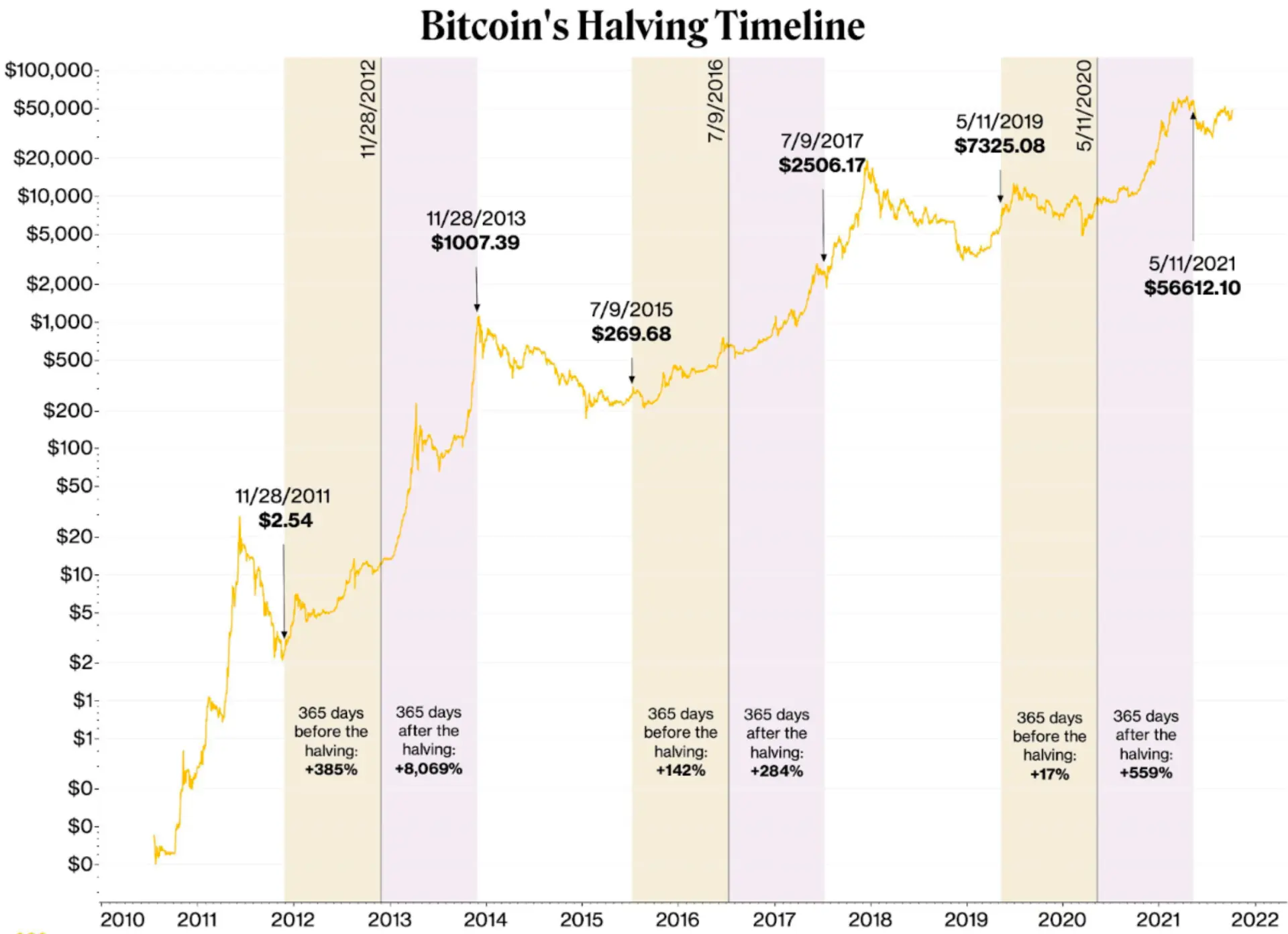 Bitcoin Halving: What It Is and How It Impacts the Crypto Market 3
