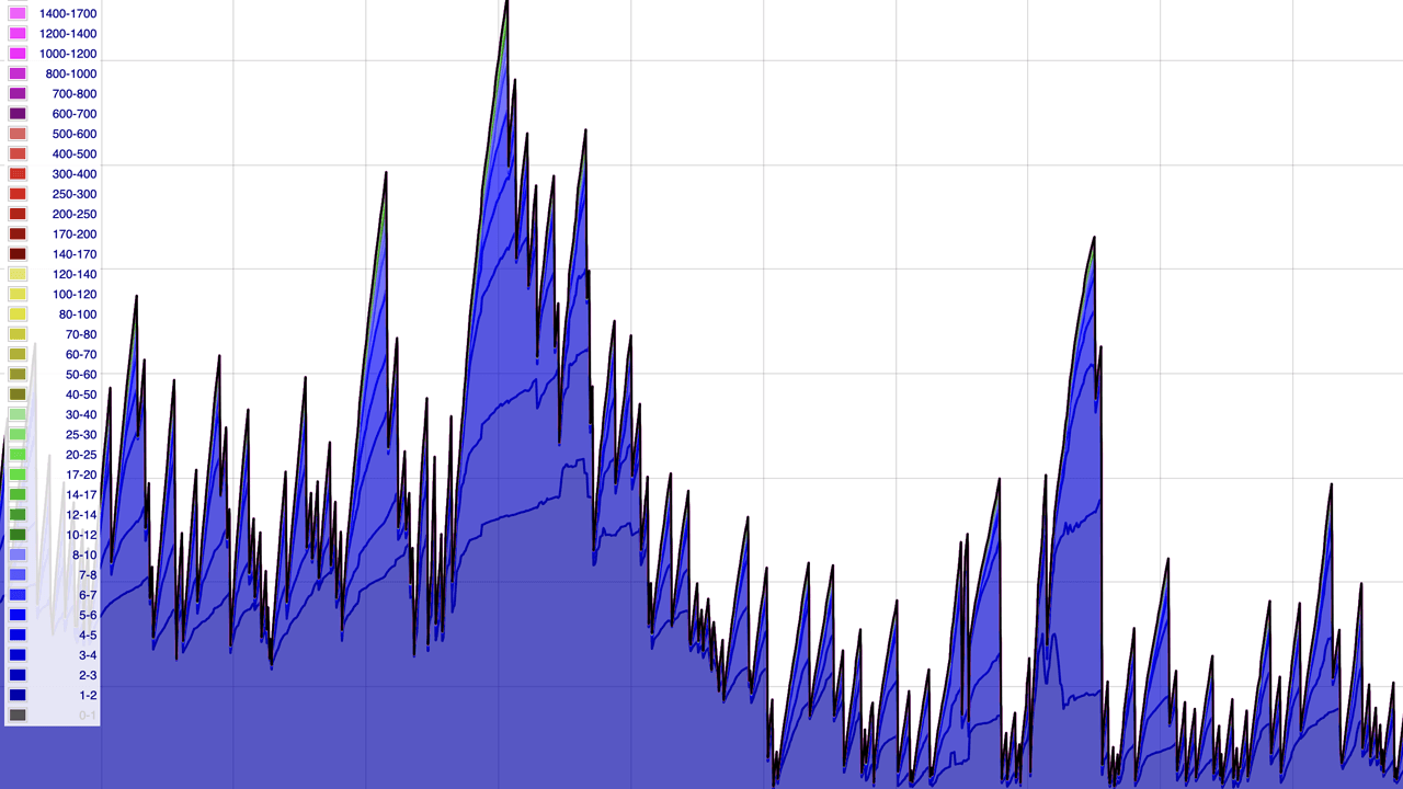 Once Bustling, Now Barely Moving: Bitcoin’s Blockchain Continues to See a Sharp Drop in Transfers 1
