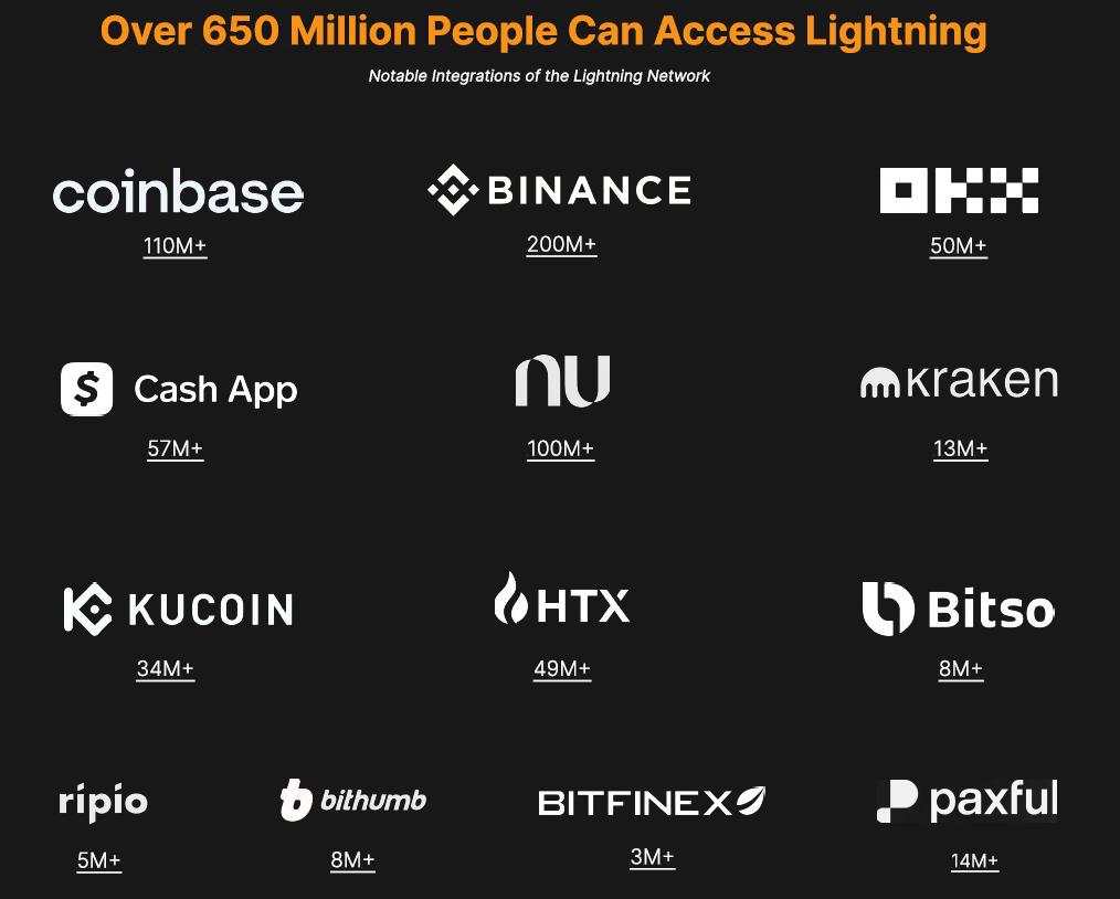 Report: Over 650 Million People Now Have Access to Bitcoin Report: Over 650 Million People Now Have Access to Bitcoin 3
