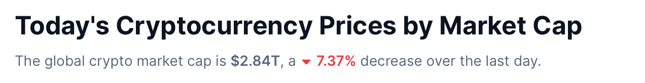 Sea of Red: Altcoins Bleed Billions, Crypto Market Sinks to $2.84 Trillion 2