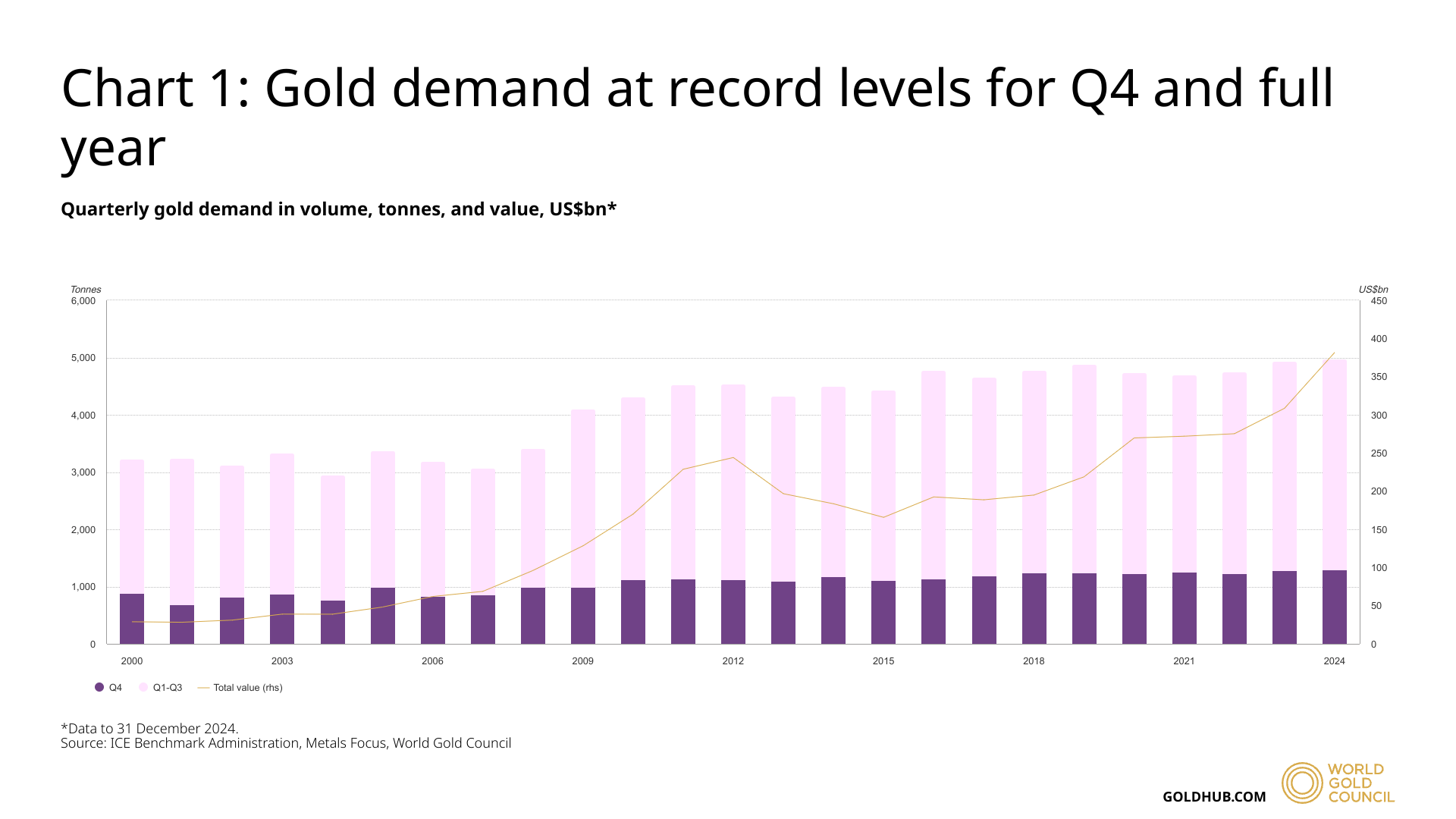 World Gold Council: Central Banks, Investors Drive Gold Demand to All-Time High World Gold Council: Central Banks, Investors Drive Gold Demand to All-Time High 3