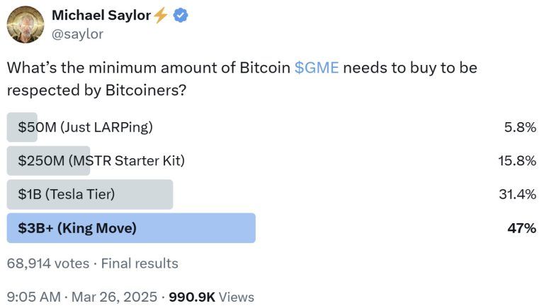 Michael Saylor's Poll: Gamestop Needs $3B in Bitcoin for Credibility Michael Saylor's Poll: Gamestop Needs $3B in Bitcoin for Credibility 2