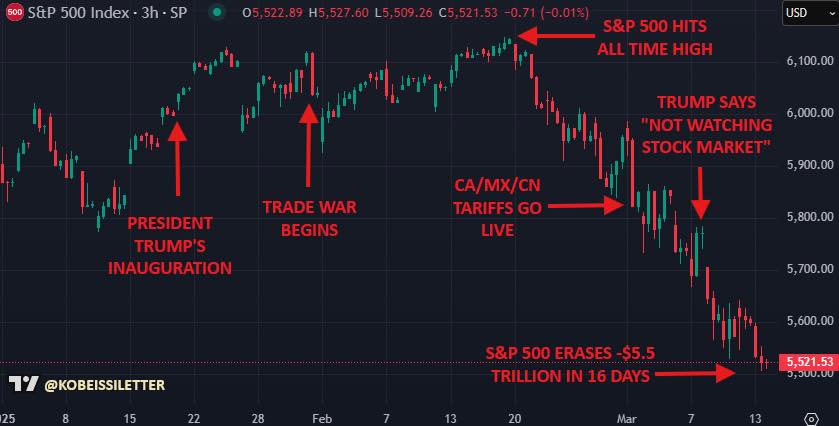 U.S. Stock Market Declines as Tariff Concerns Persist – S&P 500 Enters Correction Zone 6