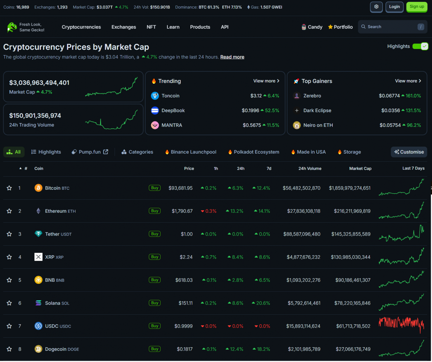 Bitcoin Surges Past $94K as Trump Softens Tariff Stance, Market Sentiment Shifts 3