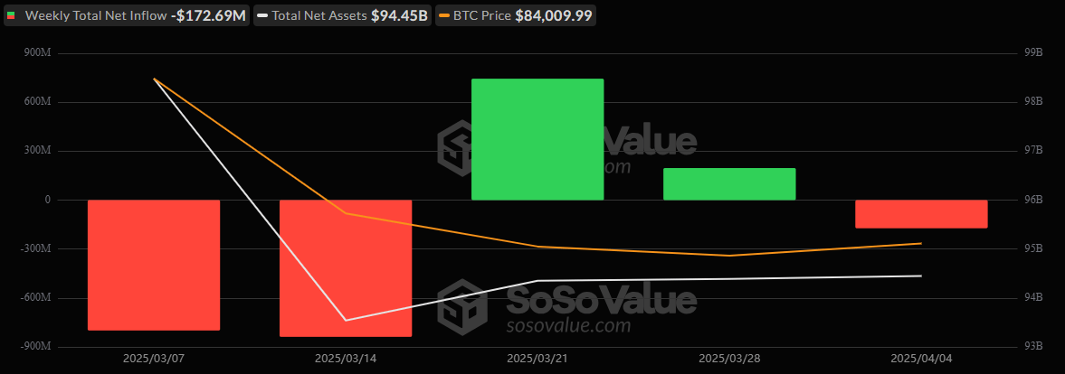 ETF Weekly Recap: Bitcoin ETFs Lose $173 Million As Tariff Fears Shake Investor Confidence 2