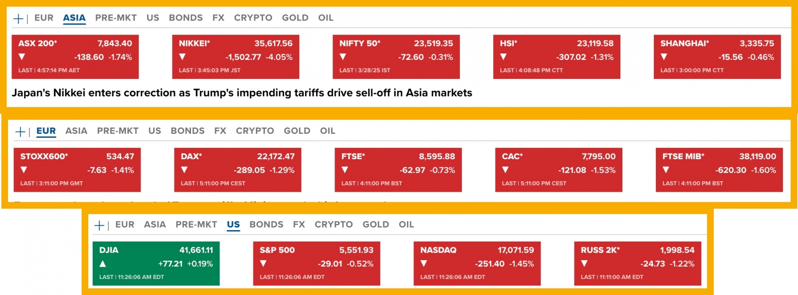 Global markets are preparing for Trump's tariff announcement on April 2. 2