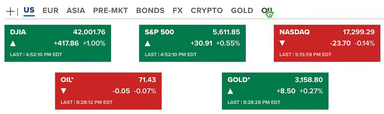 Global markets are preparing for Trump's tariff announcement on April 2. 3