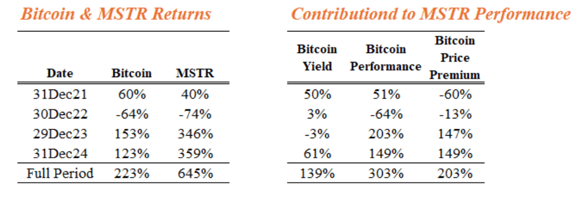 How Strategy Crushed Bitcoin Returns: Tobam's Breakdown 3