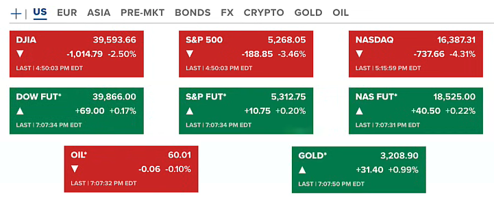 SEC Chair Confirmed – U.S.–China Tariffs Escalate, Market Turns Red 2
