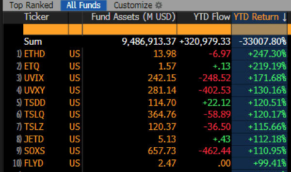 Shorting ETH Has Been the Best ETF Strategy this Year Shorting ETH Has Been the Best ETF Strategy this Year 2