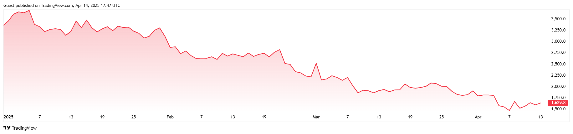 Shorting ETH Has Been the Best ETF Strategy this Year Shorting ETH Has Been the Best ETF Strategy this Year 3