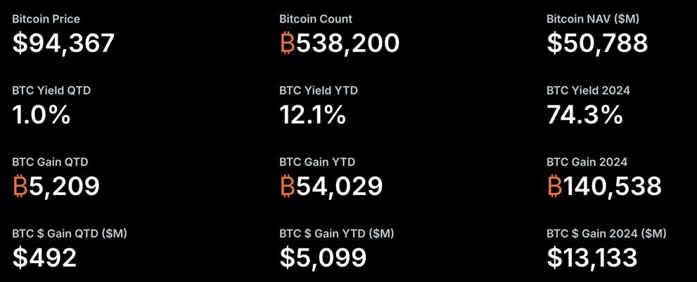 Strategy's Treasury Hauls $5.1B in Bitcoin Gains, Michael Saylor Reveals 2