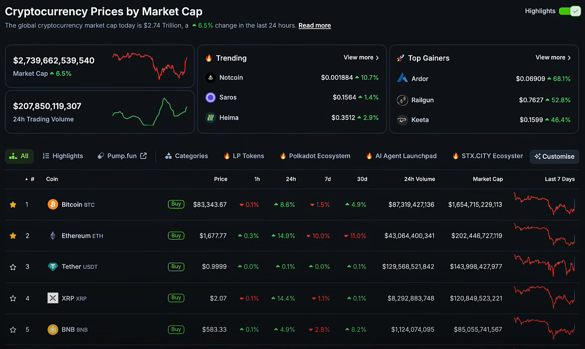 Trump Freezes Tariffs for 90 Days—Except on China: Markets Rebound, Crypto Gains 3