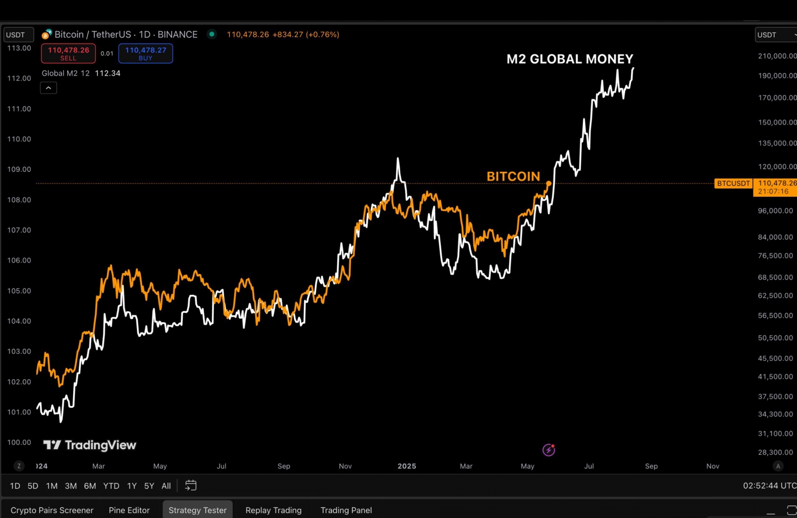 Bitcoin Holds Near All-Time Highs as U.S. Clarifies Crypto Regulatory Framework 4