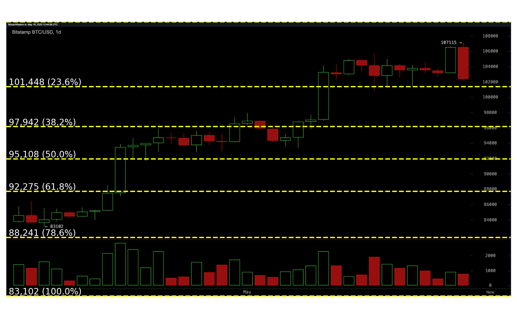Fibonacci Retracement: A Trader’s Compass in the Bitcoin Market 3