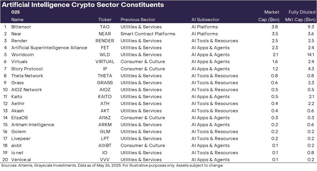Grayscale Launches AI Crypto Sector—20 Tokens and $21B Market Cap 3