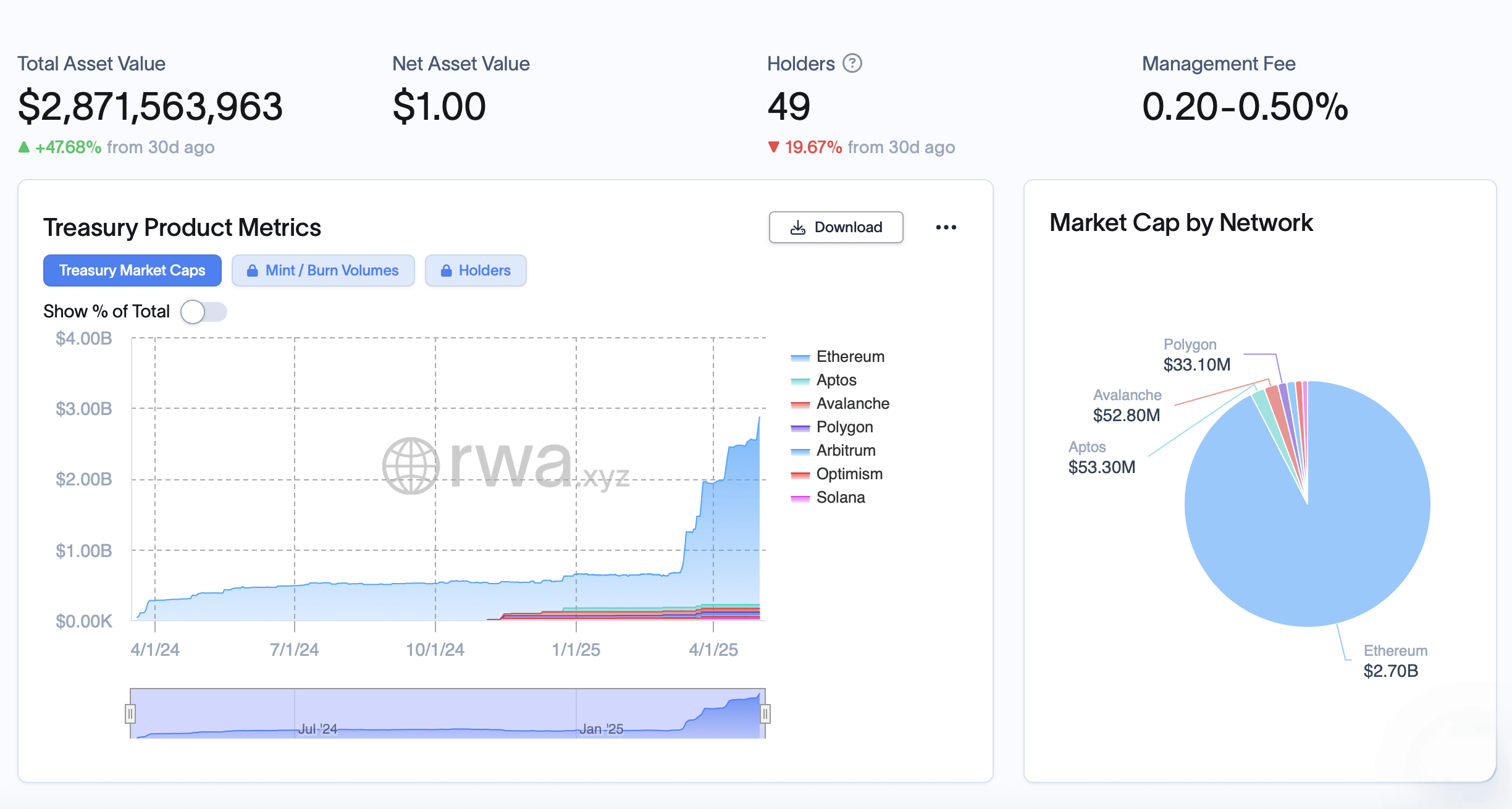 Tokenized Treasuries Add $560M in 15 Days, Pushing Market to $6.5B 3
