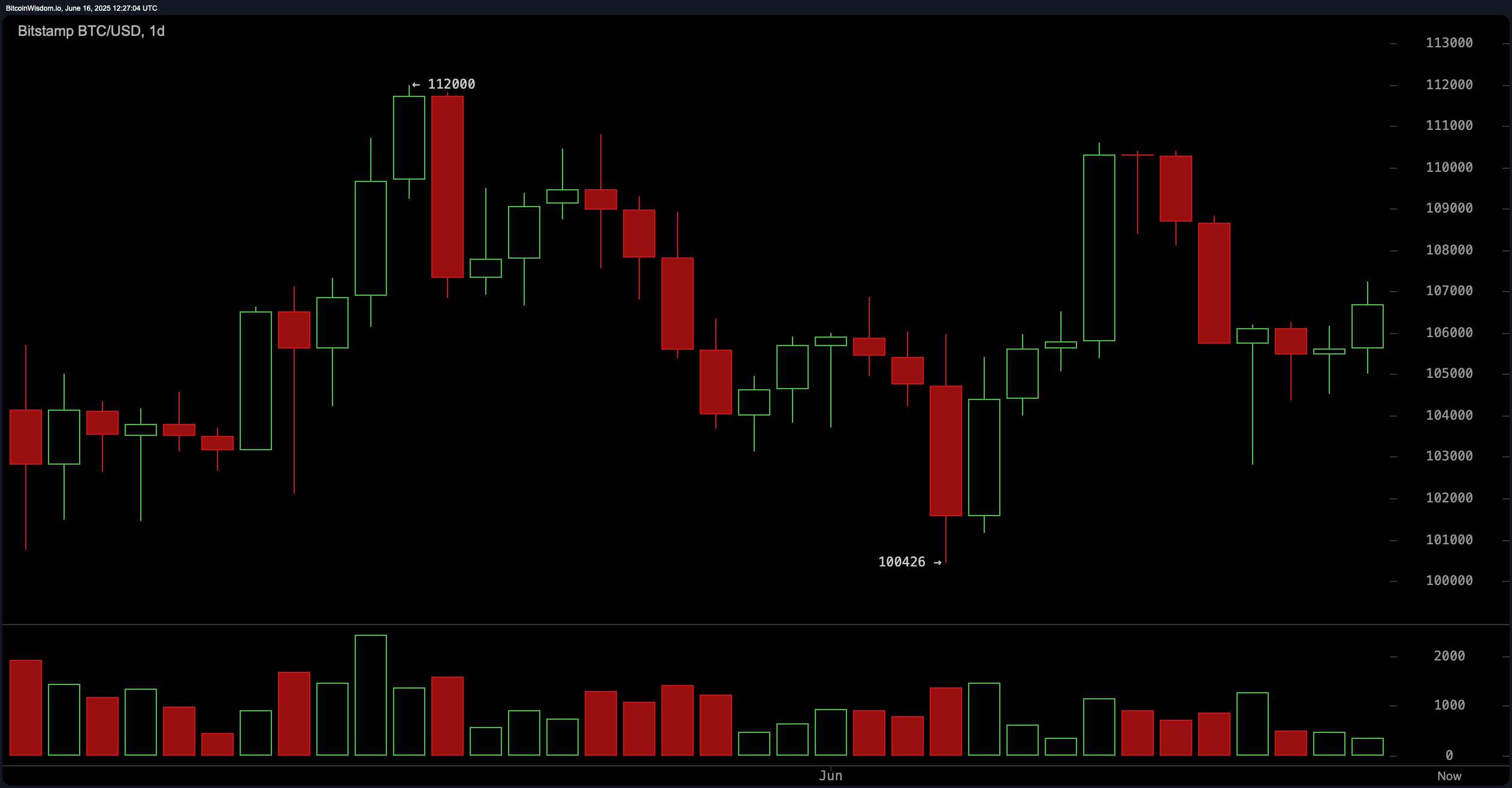 Bitcoin Price Watch: BTC Holds $106K Amid Mixed Technical Signals Bitcoin Price Watch: BTC Holds $106K Amid Mixed Technical Signals 2