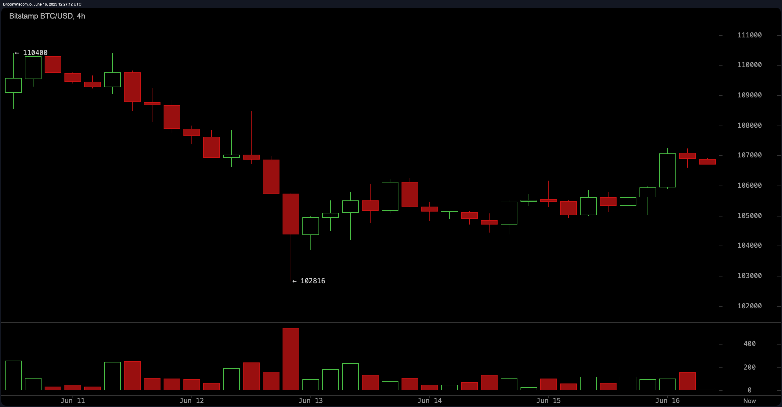 Bitcoin Price Watch: BTC Holds $106K Amid Mixed Technical Signals Bitcoin Price Watch: BTC Holds $106K Amid Mixed Technical Signals 3