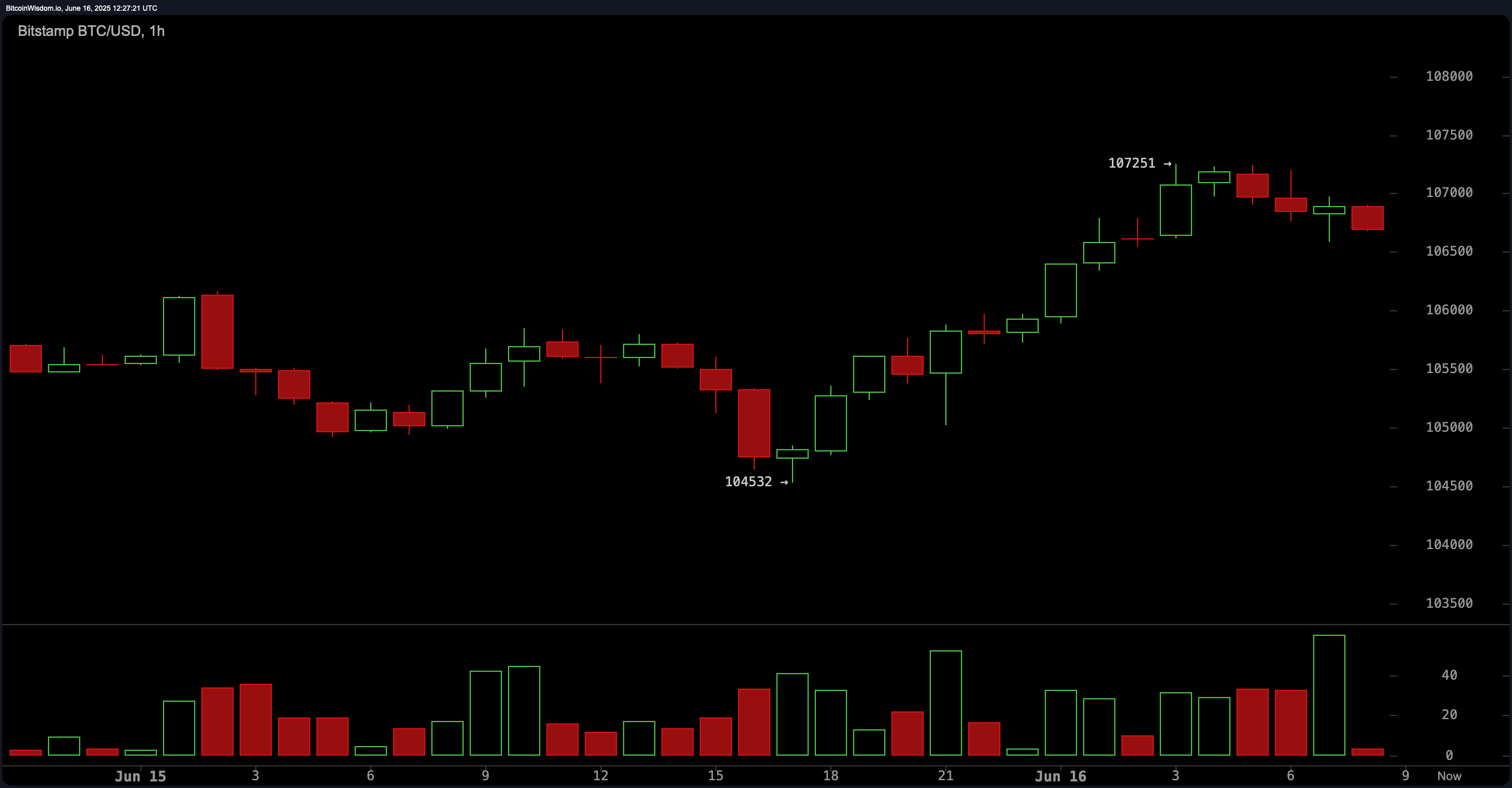 Bitcoin Price Watch: BTC Holds $106K Amid Mixed Technical Signals Bitcoin Price Watch: BTC Holds $106K Amid Mixed Technical Signals 4