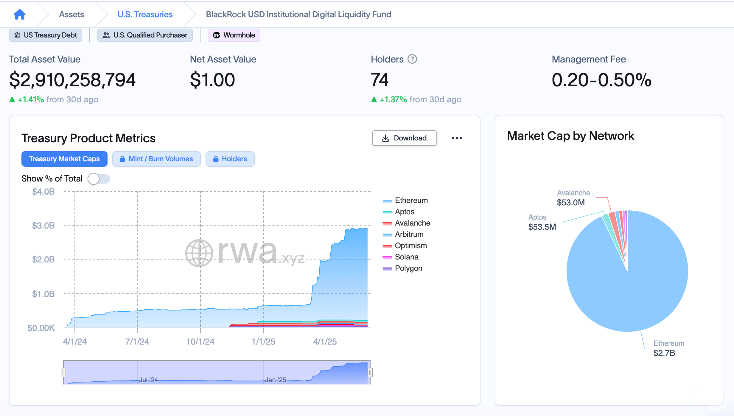 Blackrock’s Tokenized Money Market Fund BUIDL Tops $10M in May Dividends 2