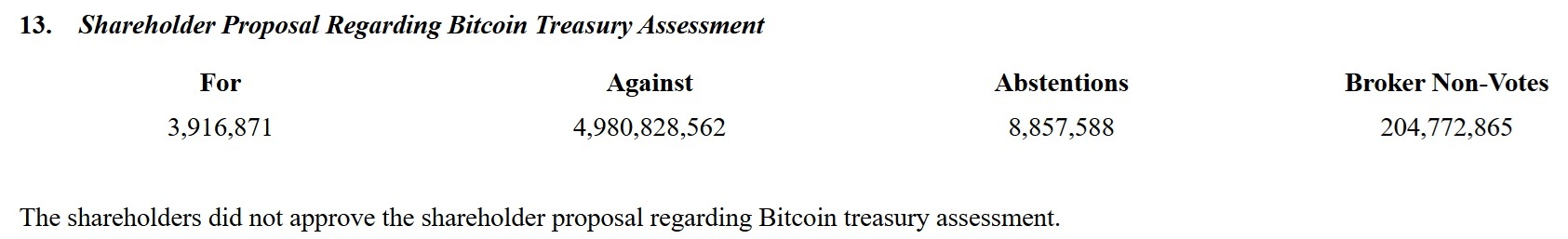 Meta Joins Microsoft, Amazon in Dismissing Bitcoin Treasury Despite Investor Push 2
