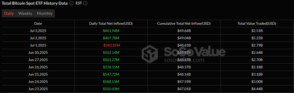 Bitcoin ETFs See $602 Million Surge as Inflow Momentum Builds 2