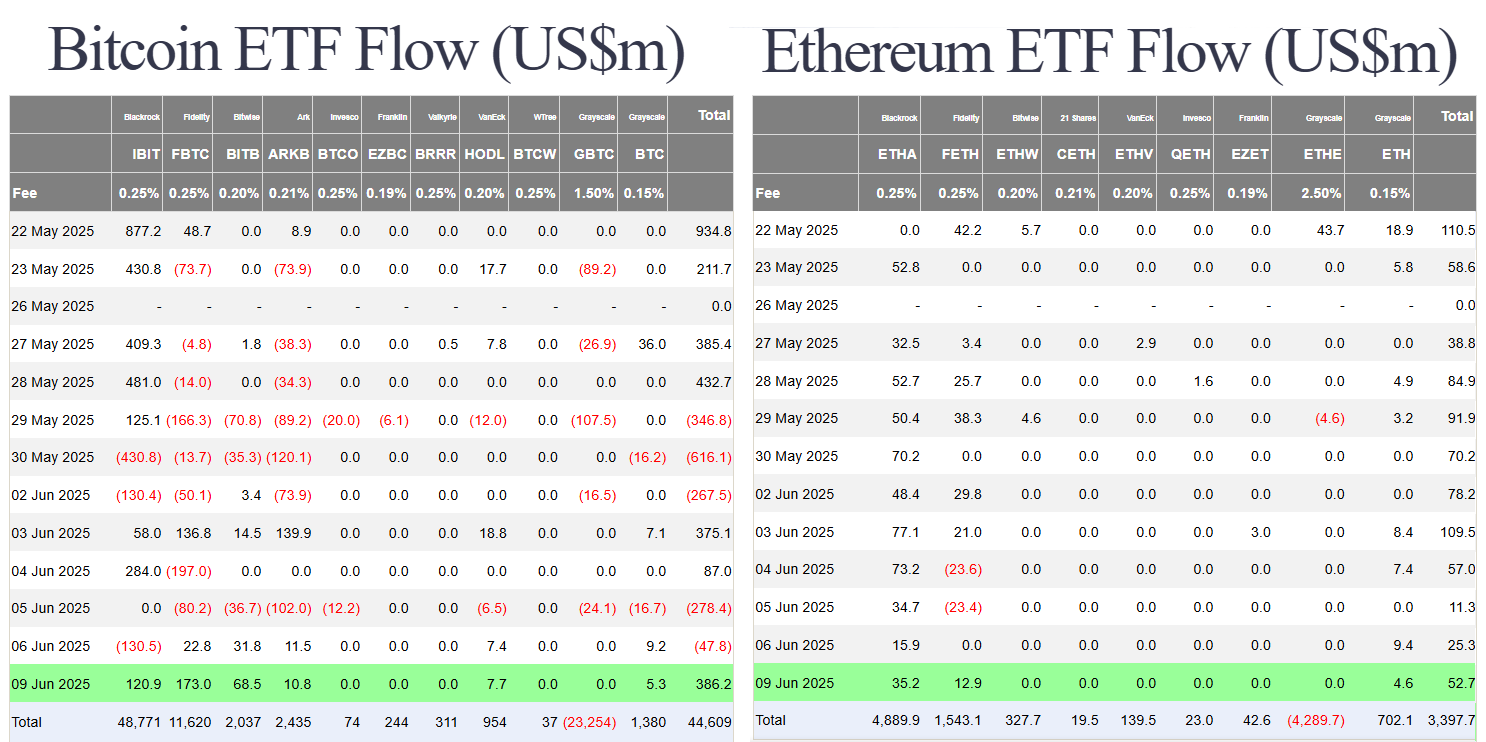 Bitcoin Nears $110K as U.S.–China Trade Talks Progress in London and SEC Embraces DeFi 4