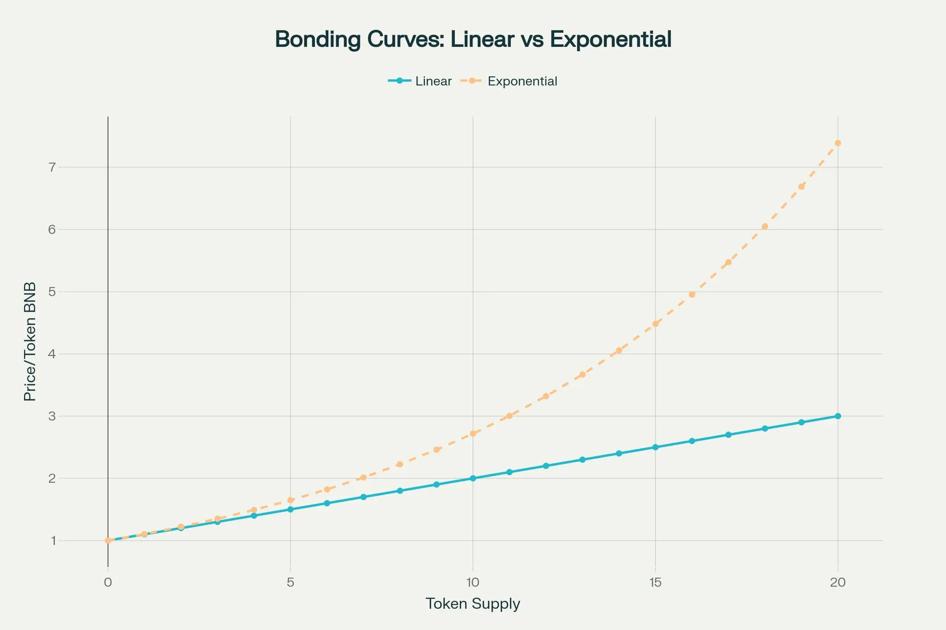 Bonding Curves: Binance's New Weapon in the Liquidity Race 3