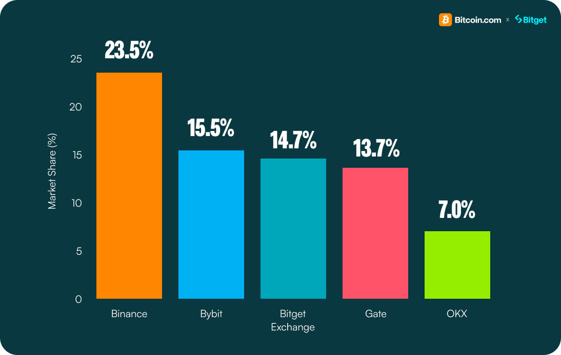 Crypto Derivatives 101 – Market Breakdown: Who’s Winning the Race? 3