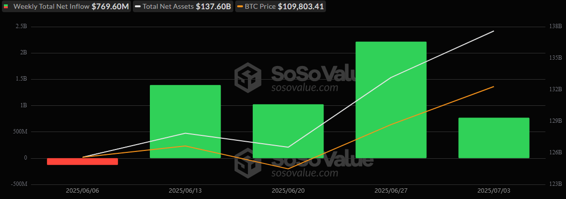 ETF Recap: Bitcoin and Ether ETFs Extend Inflow Streaks With $988 Million Weekly Haul 2