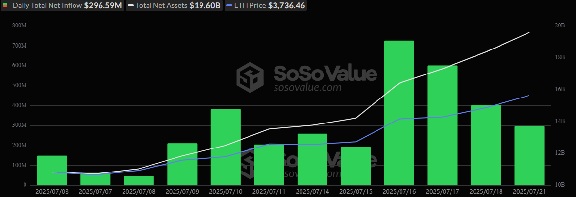 Ether ETFs Charge Ahead With $297 Million Inflow as Bitcoin ETFs Break Green Streak 2