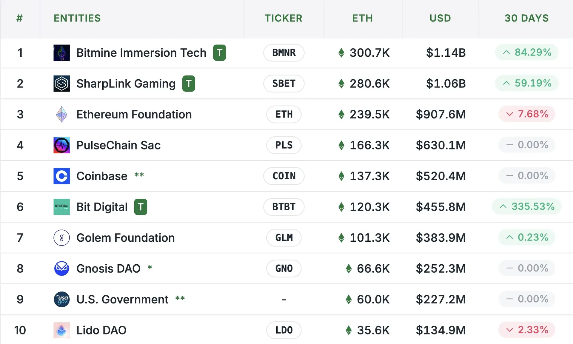 Ethereum's Ascent: The First Post-Bitcoin Asset Wall Street Is Betting On Long-Term 4