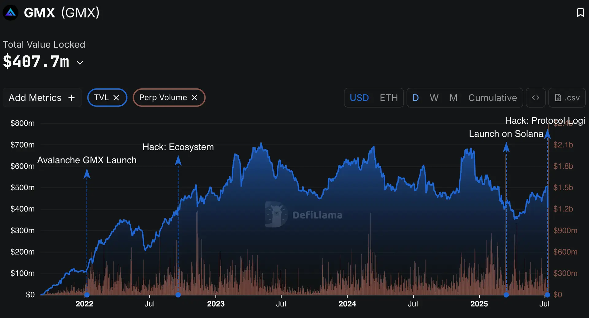 GMX's Decline: From Real Yield Pioneer to Struggling Against DeFi Rivals 3
