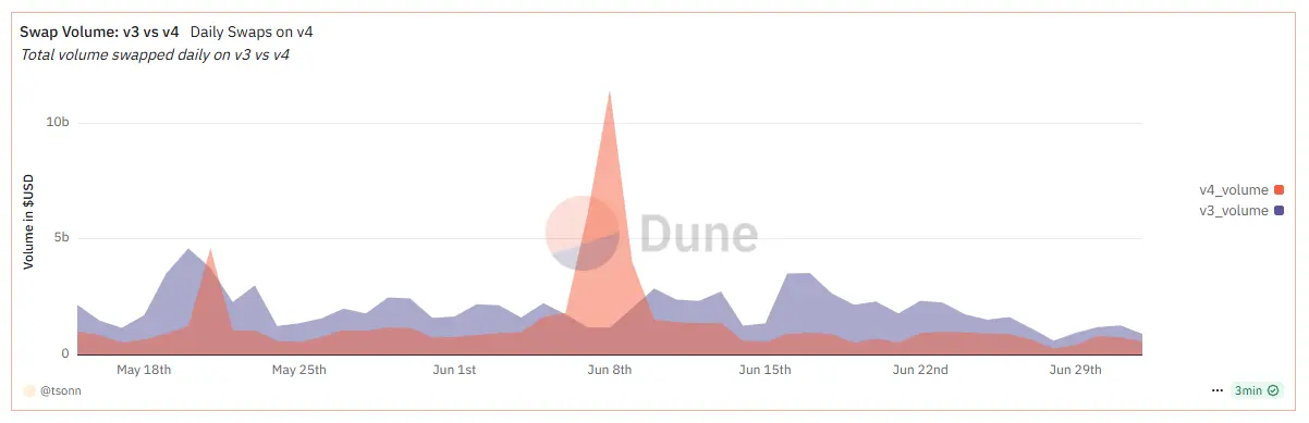 UNI Token: Unpacking Uniswap's Strategic Evolution Amidst DeFi's Reshaping Trends 12