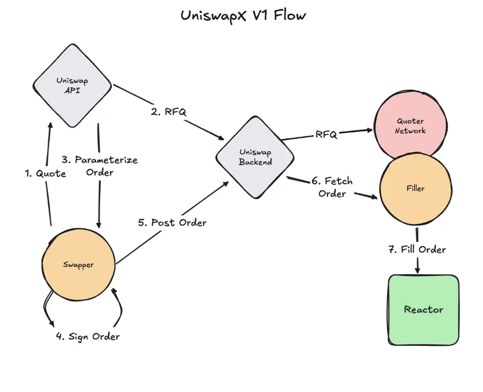 UNI Token: Unpacking Uniswap's Strategic Evolution Amidst DeFi's Reshaping Trends 14