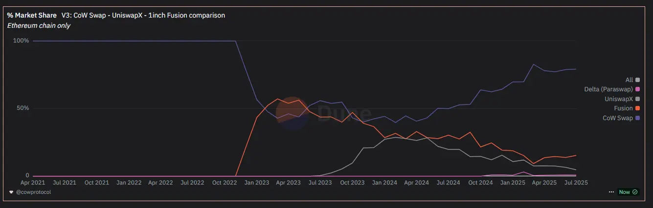 UNI Token: Unpacking Uniswap's Strategic Evolution Amidst DeFi's Reshaping Trends 17