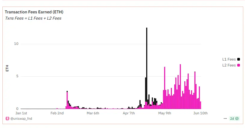 UNI Token: Unpacking Uniswap's Strategic Evolution Amidst DeFi's Reshaping Trends 4