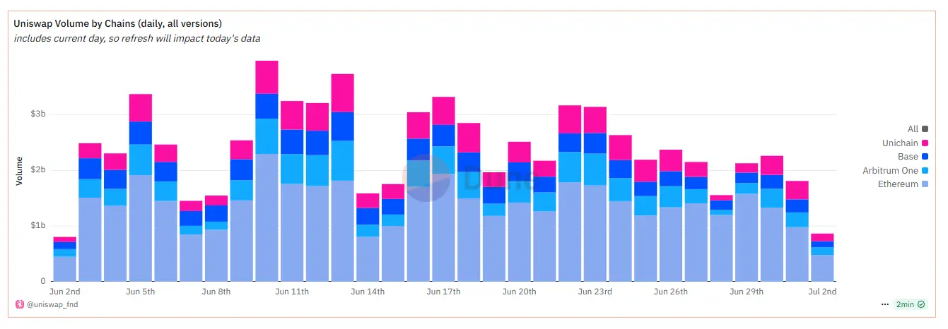 UNI Token: Unpacking Uniswap's Strategic Evolution Amidst DeFi's Reshaping Trends 8